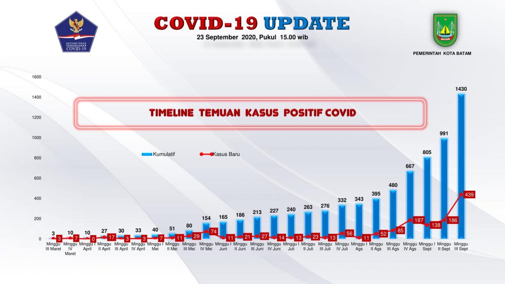 Positif COVID-19 di Batam Pecah Rekor Harian, Bertambah 119